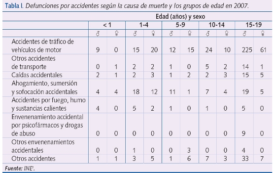 Tabla I. Defunciones por accidentes según la causa de muerte y los grupos de edad en 2007.